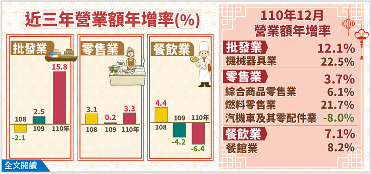 2021年零售營收衝史上新高 餐飲業連2年苦吞負成長