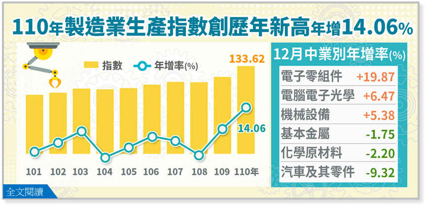 2021年工業生產指數續創新高 1月雖有疫情仍可望維持紅盤