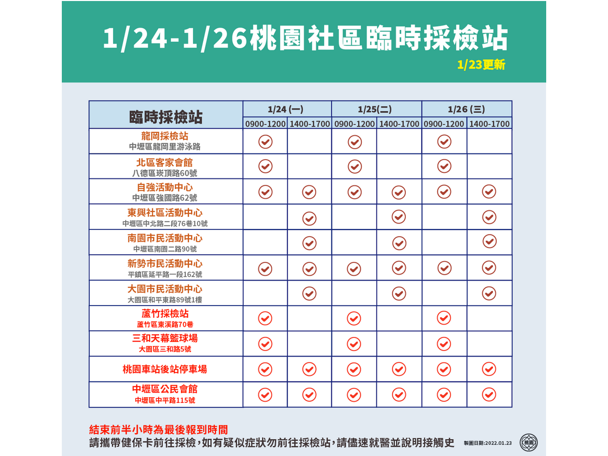守住社區防線 鄭文燦：未來幾天仍是風險期