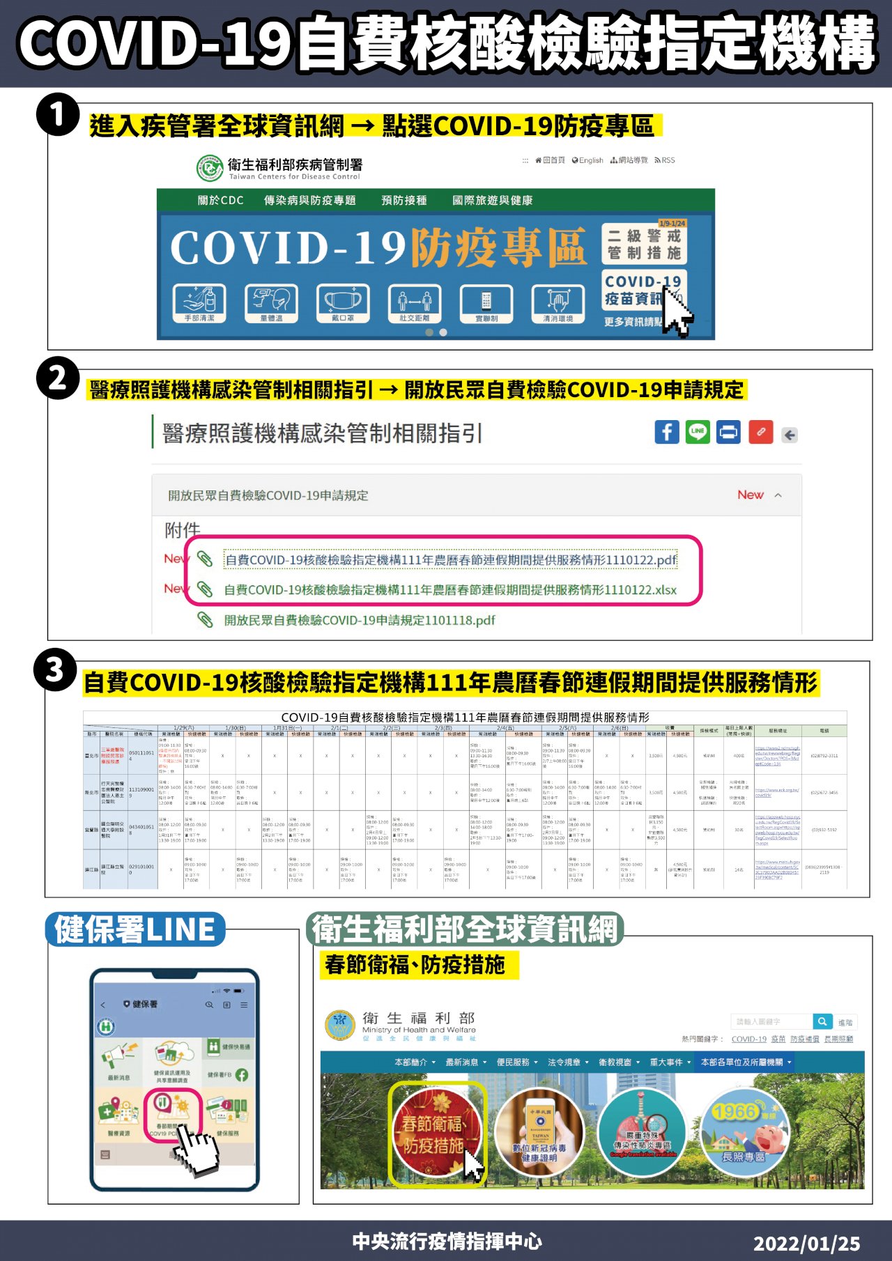 春節檢驗PCR 全台187家機構不休息