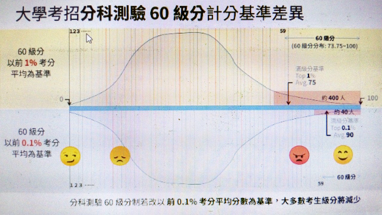 分科測驗級距計算確定維持1%方案 明年再視情況調整