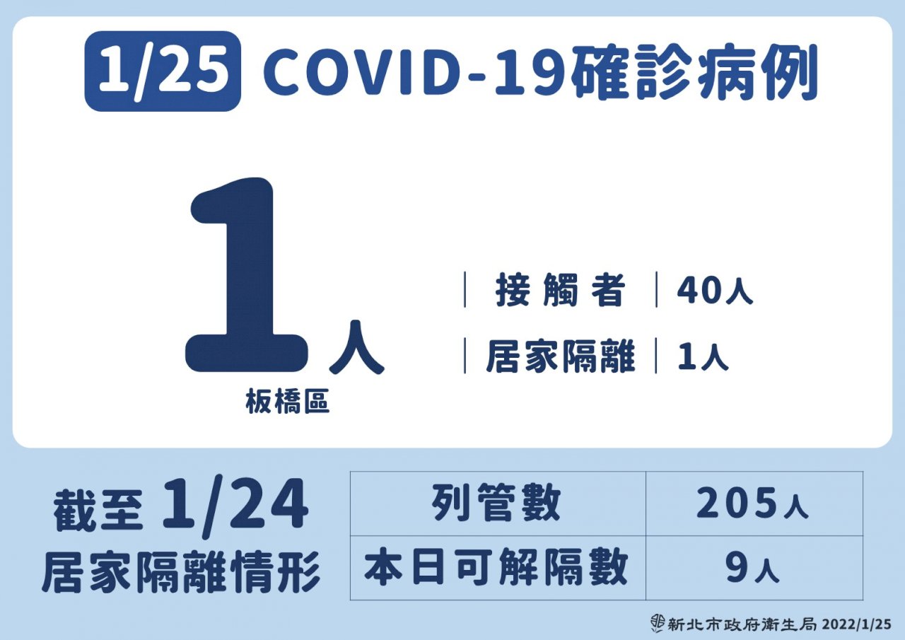 新北新增1本土 足跡遍及江子翠周邊超市、火鍋店