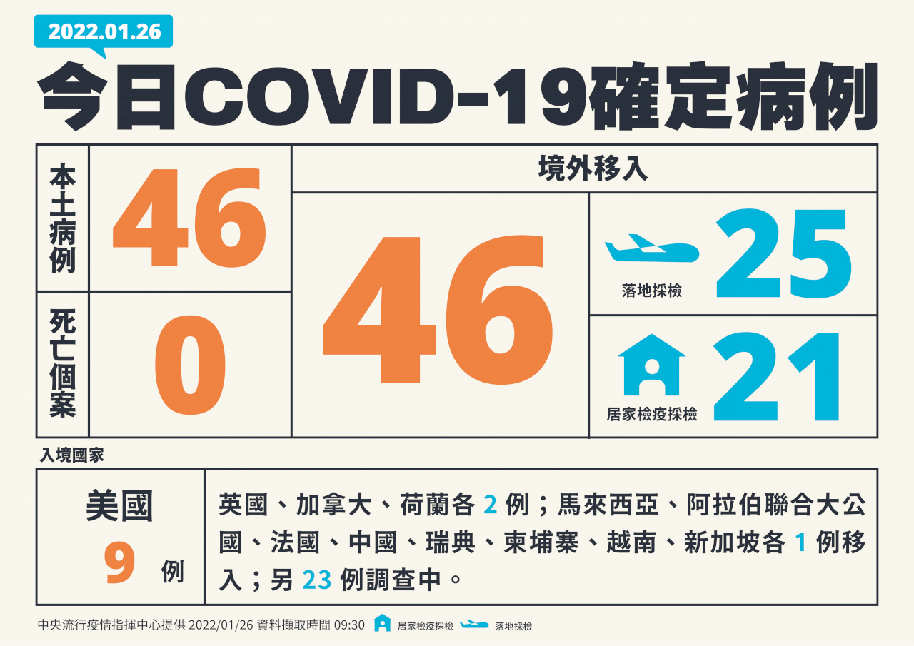 本土疫情再擴大 今增46例本土病例46例境外移入