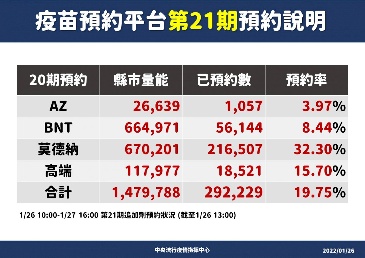 是否追加第四劑、兒童打不打疫苗 指揮中心交專家討論