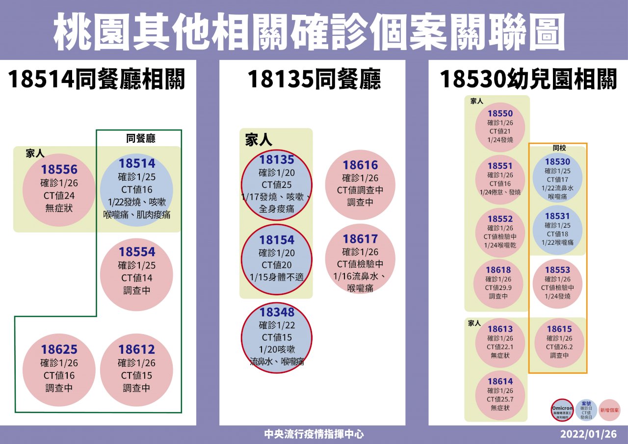 餐廳群聚案頻傳 陳時中：不會禁止餐廳內用(影音)