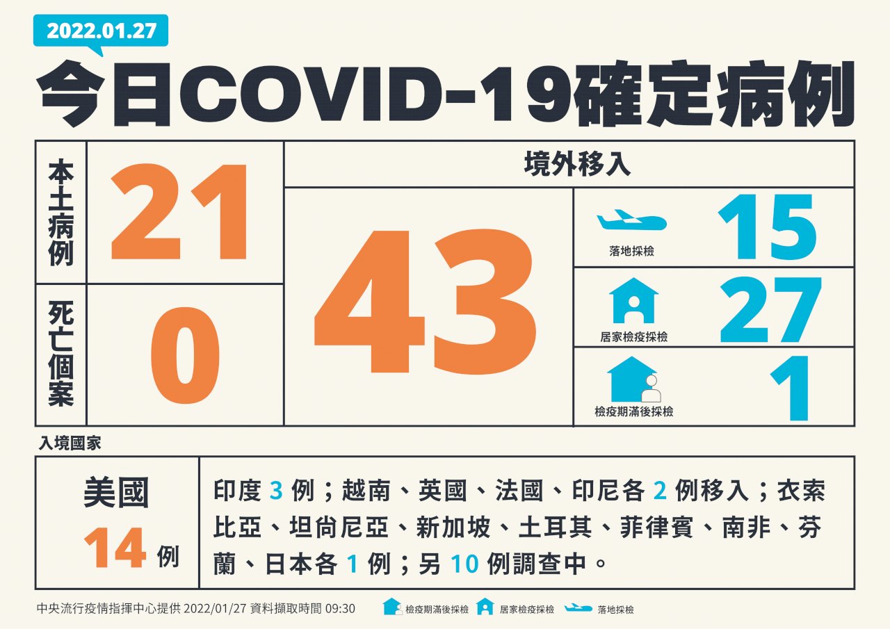 國內今增21例本土病例 43例境外移入