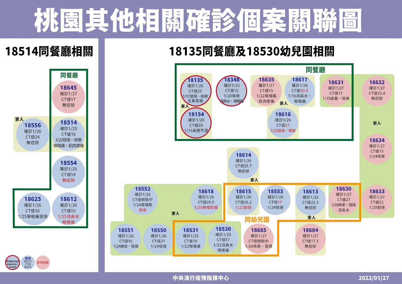 找到關聯性 桃園錢都火鍋店與幼兒園案為同一起群聚