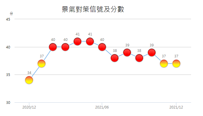工業生產指數校正回歸 2021年11月、12月景氣燈號都亮黃紅燈