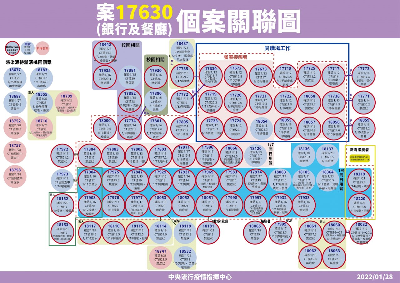 國內今27例本土 桃園再增3例感染源不明個案