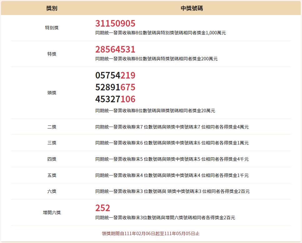 羨慕嗎？只花4元中統一發票千萬獎