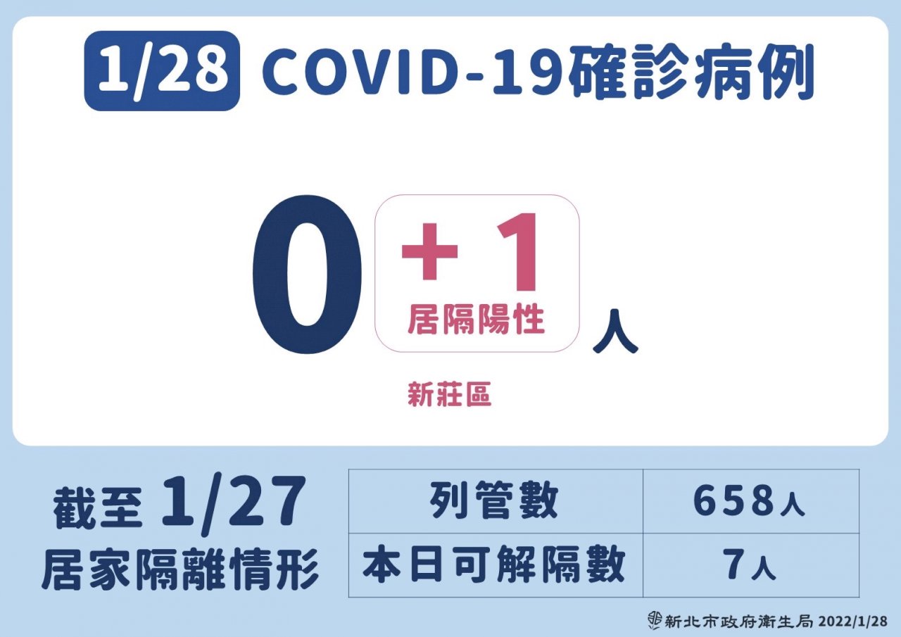 蘆洲個案女友居隔期間確診 另一女亞東醫院陪病染疫