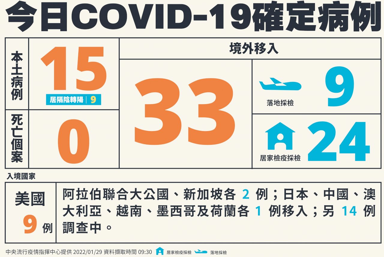 國內今增15例本土病例 33例境外移入