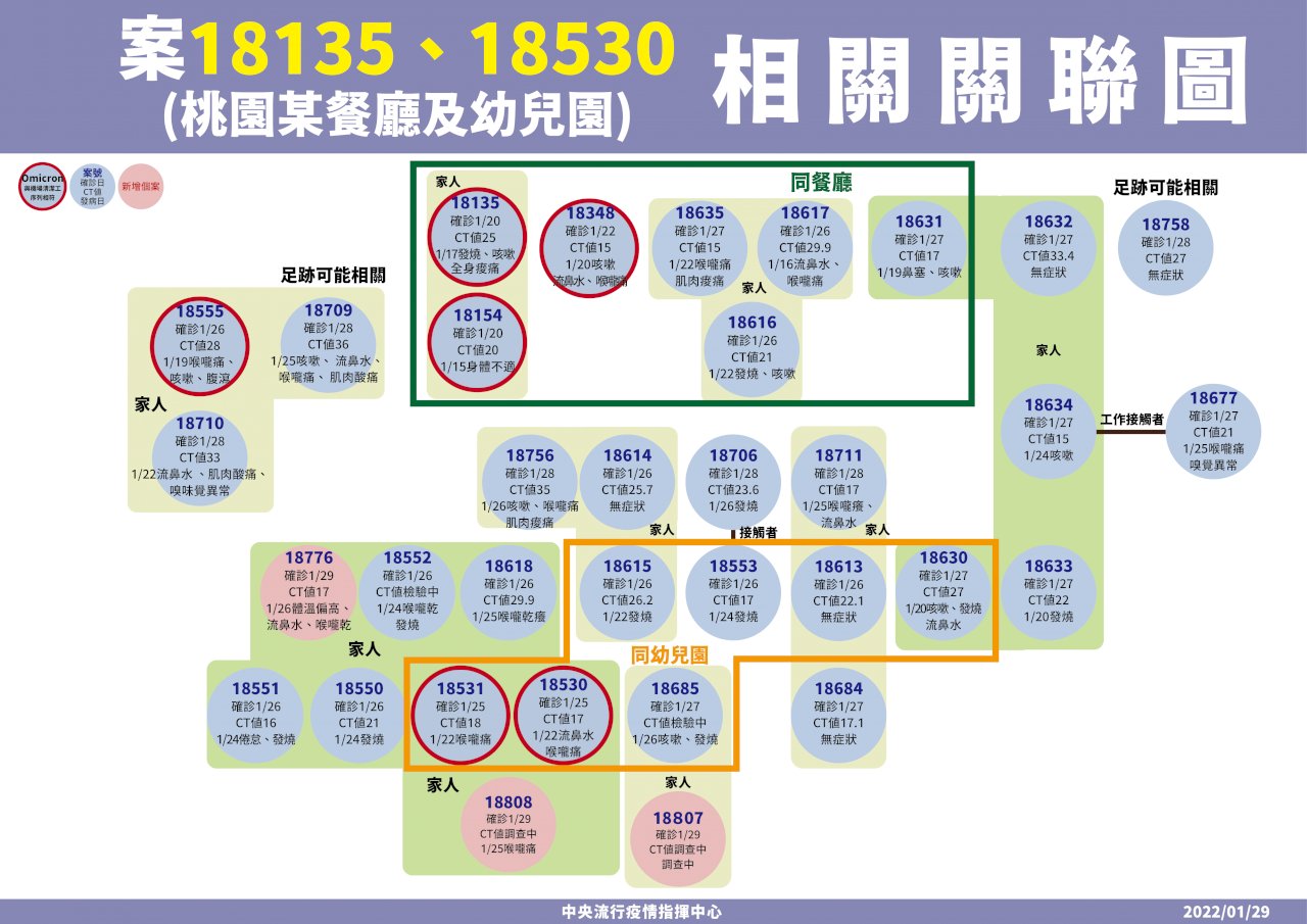 桃園3起感染源不明個案找到關聯 都與錢都案有關