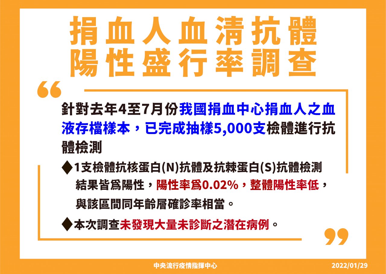 抽血人血清抗體陽性率0.02% 陳時中：無大量潛在病例 整體社區安全
