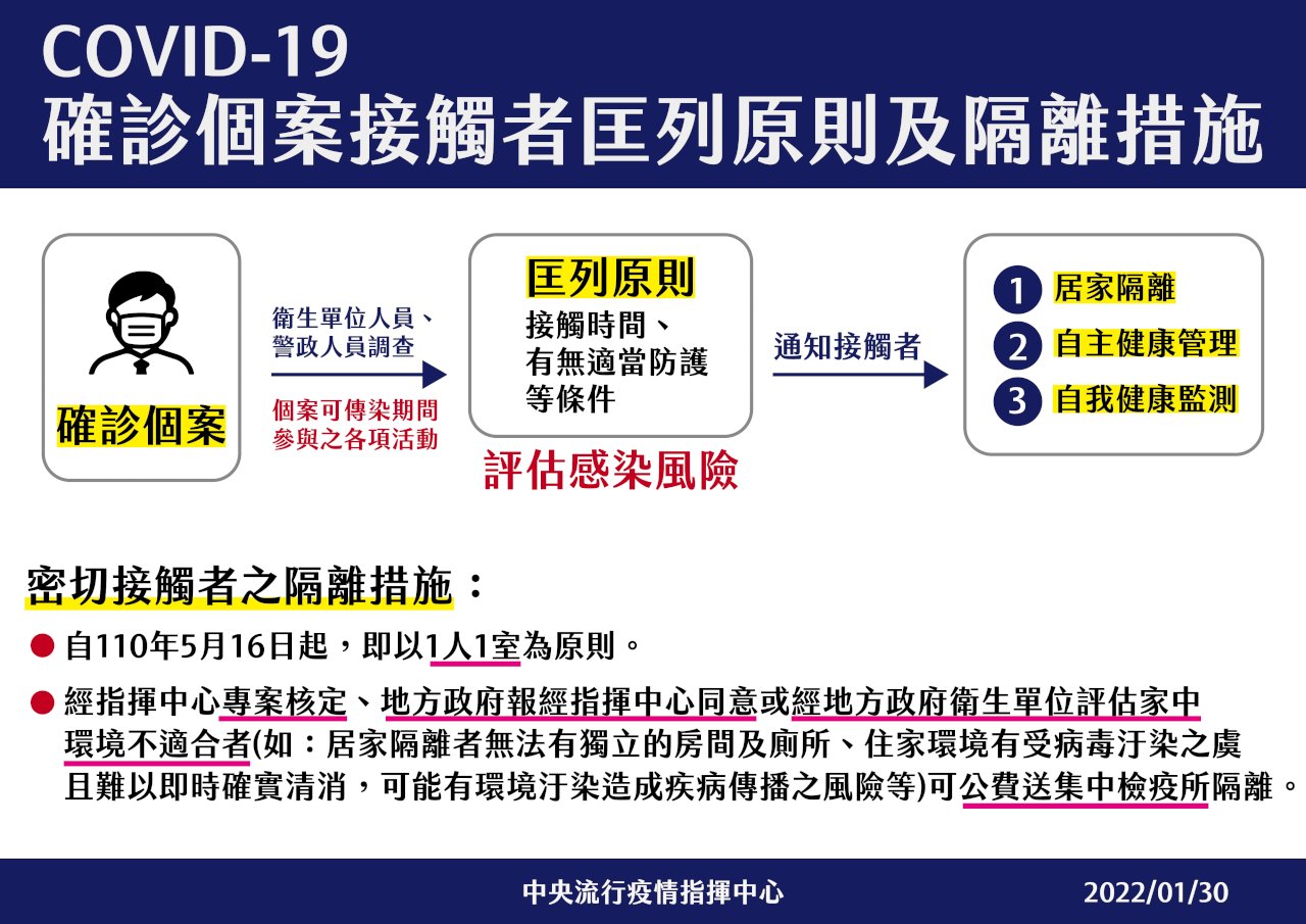 接觸者匡列隔離  「無1人1室獨立衛浴」可送集中檢疫所
