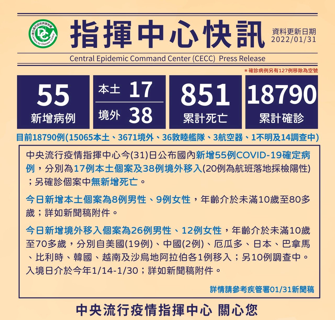今新增17例本土個案 38例境外移入