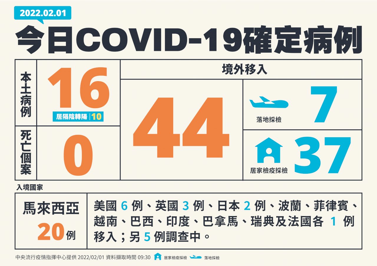 本土新增16例 染疫國中生父親確診 感染源待查