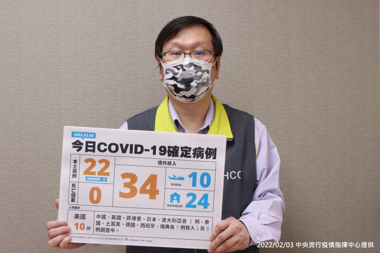 新增22本土 高雄15例、桃園7例