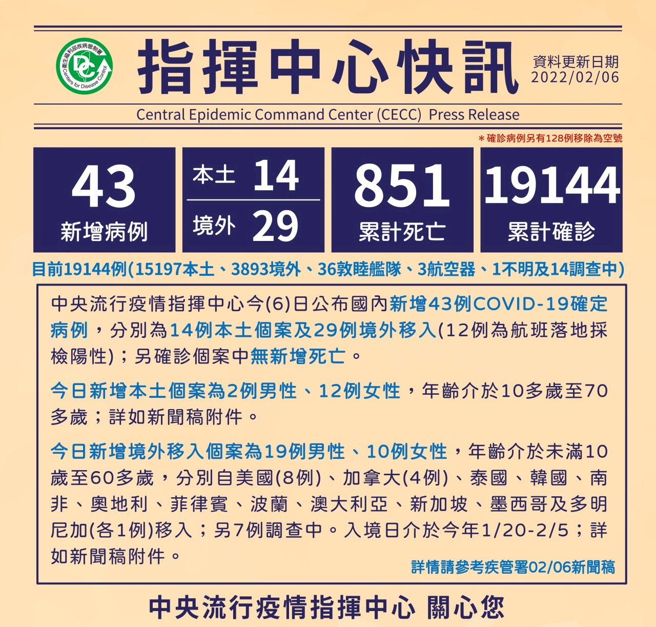 今增14例本土、29例境外確診 僅高雄港1案感染源未知