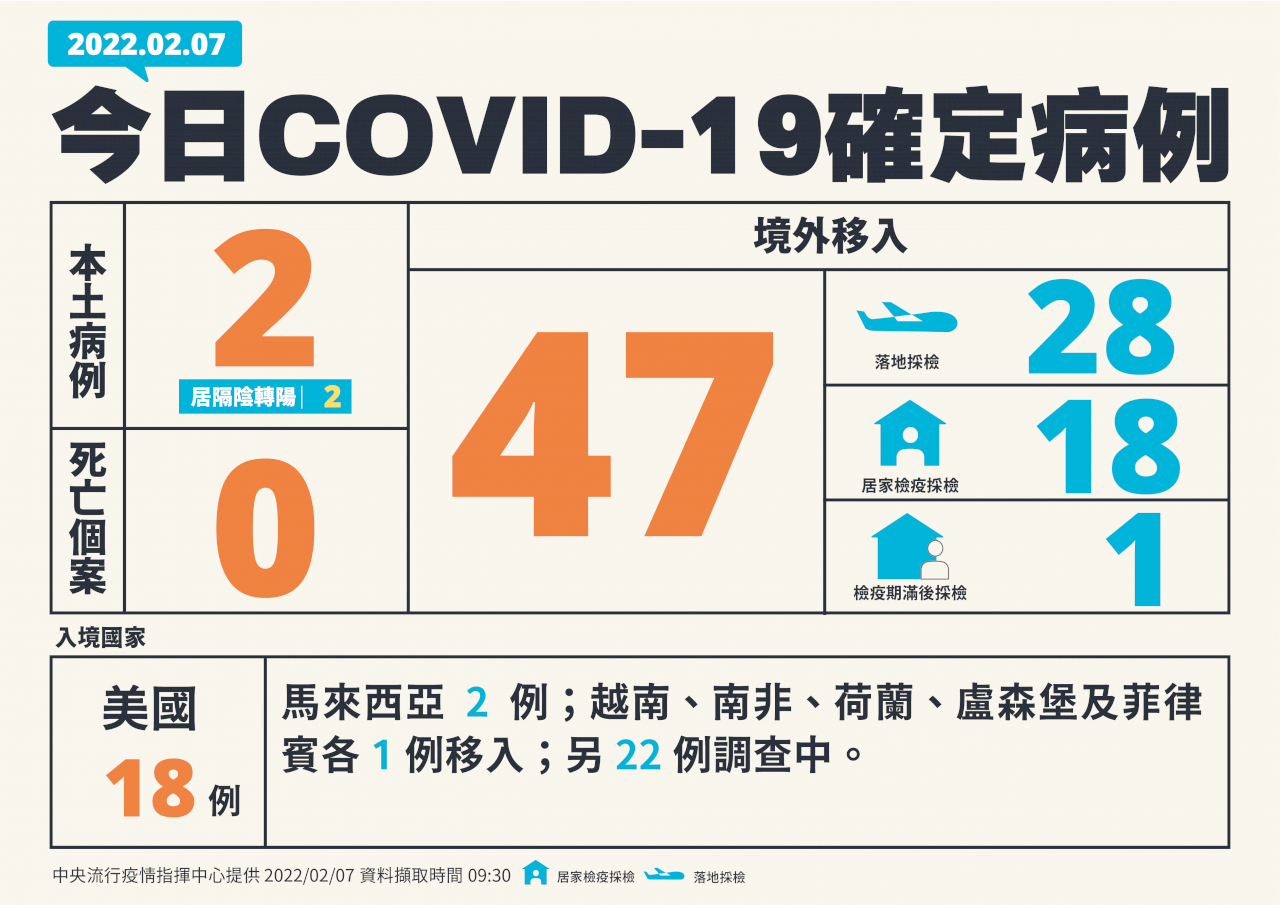 國內今增2例本土病例 陳時中：整體疫情穩定