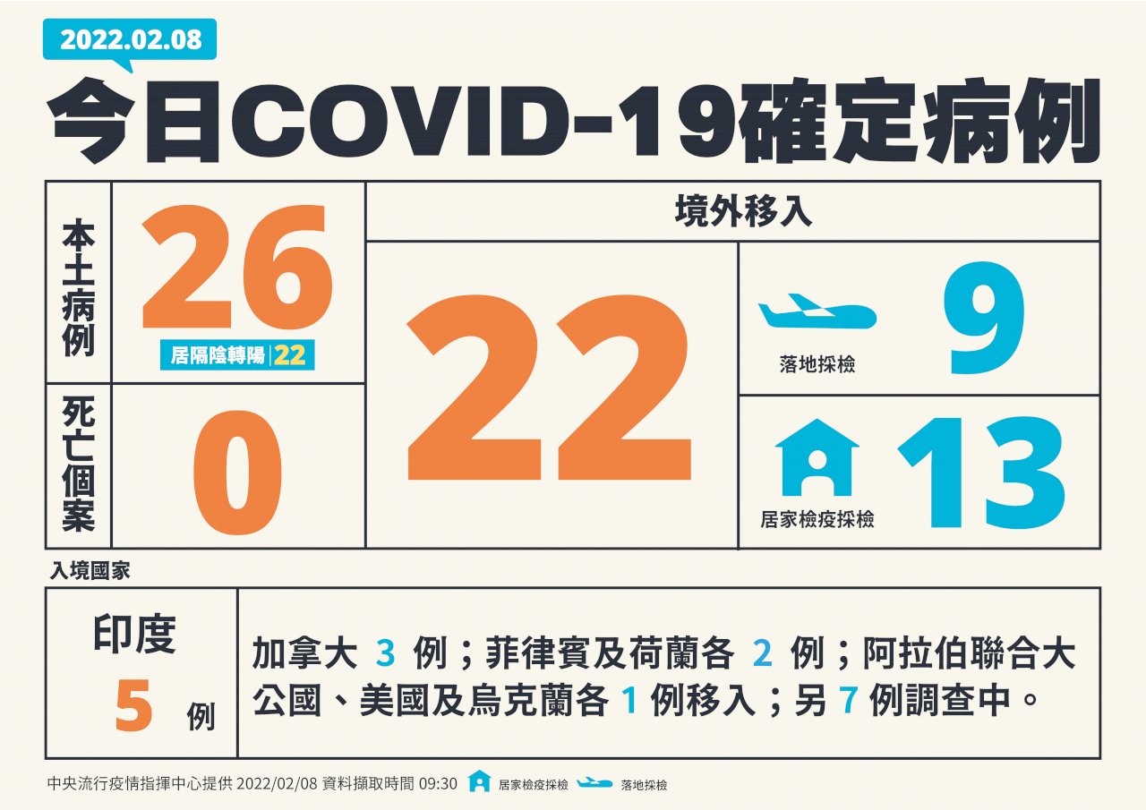 國內今增26例本土 22例境外移入