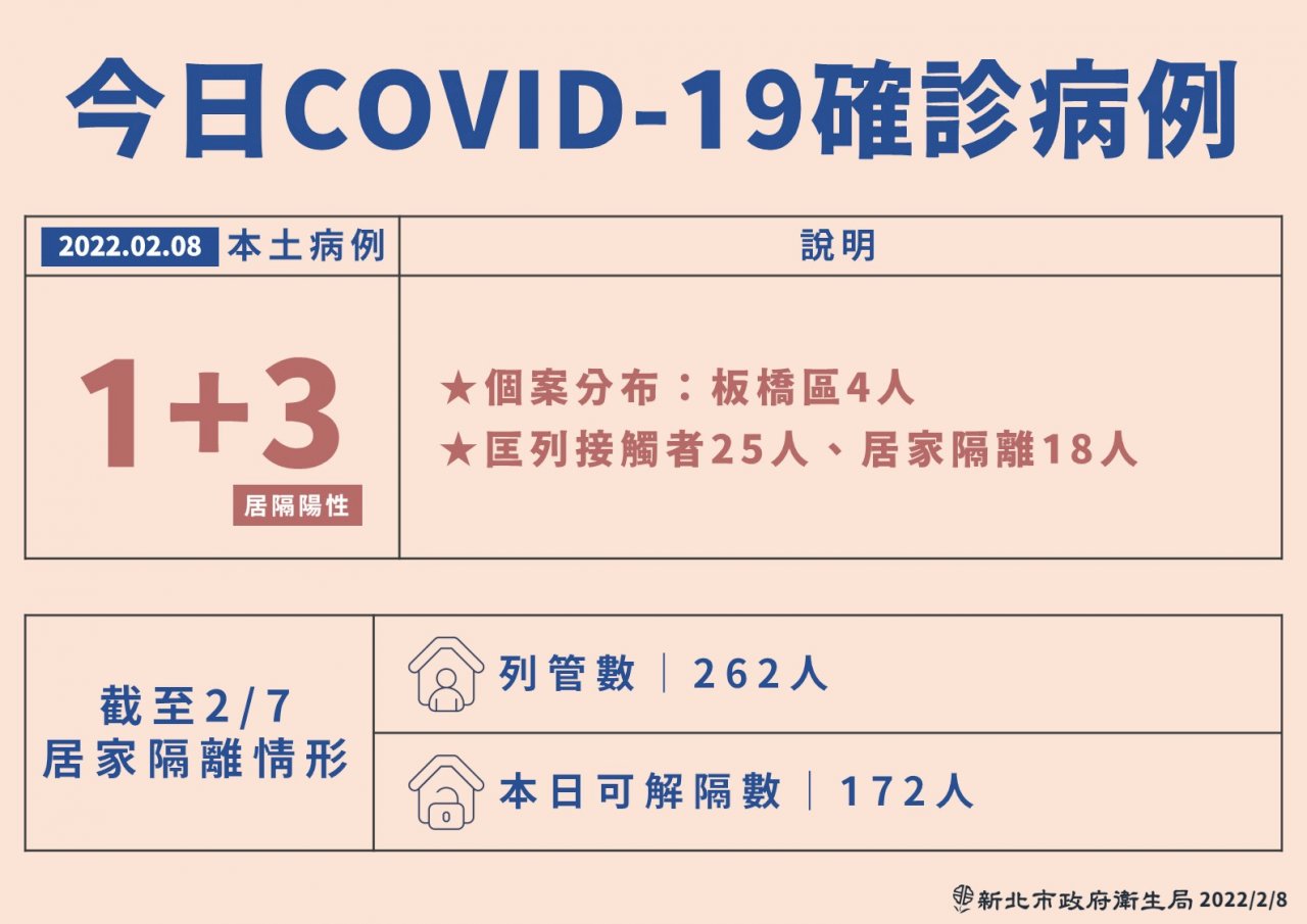 新北板橋一家4口染疫 感染源待釐清