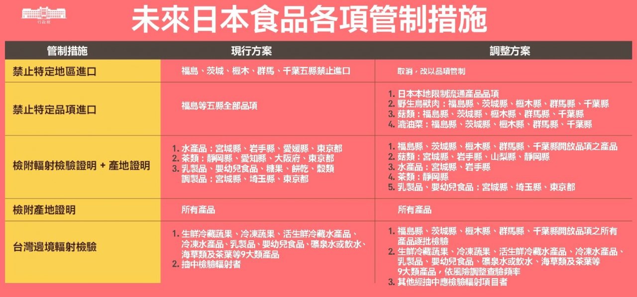 福島食品開放仍禁3項 宮城、岩手、山梨、靜岡、埼玉、東京都風險品項要附雙證