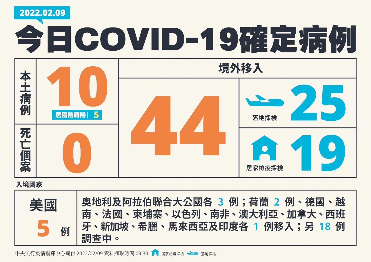 國內今增10例本土病例 44例境外移入