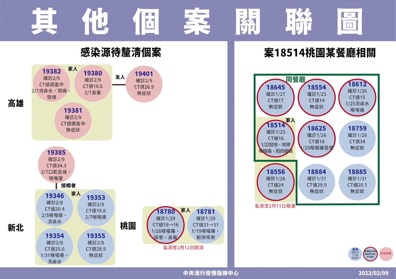 今10例本土確診 高雄新增一家感染源不明