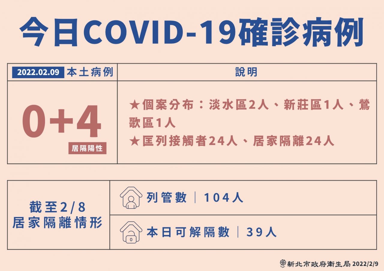 新北新增4例本土 3例居隔期間陰轉陽