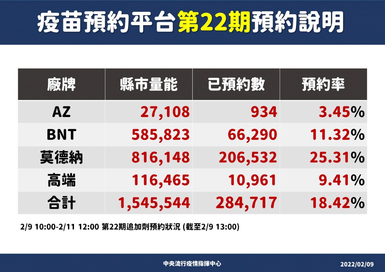 第22期疫苗今開放預約 莫德納依舊最搶手