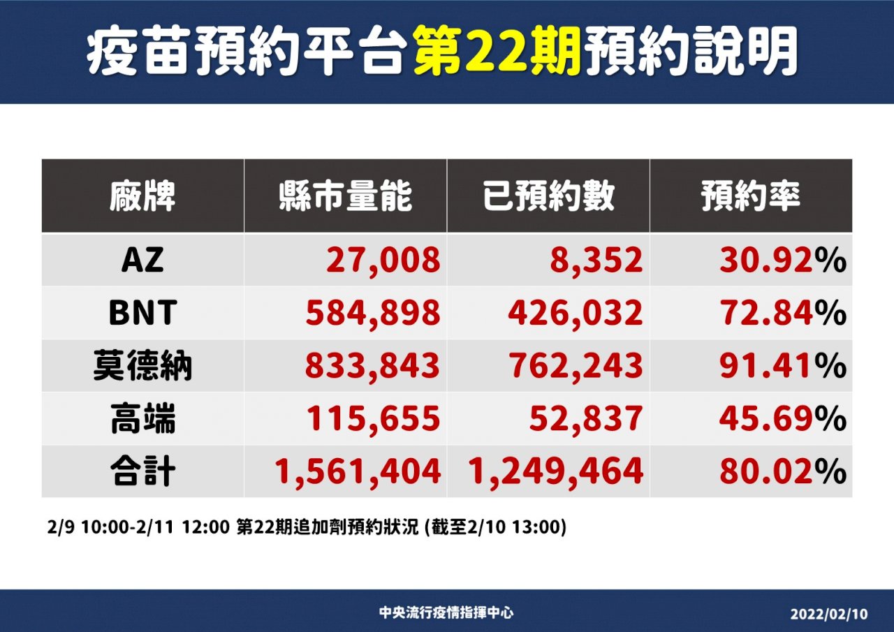 陳時中：BNT採購洽談中 月底再有莫德納到貨