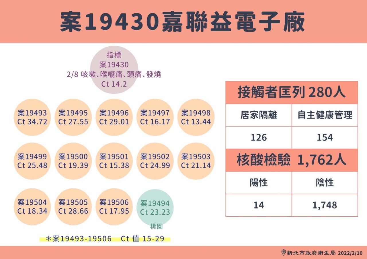 新北嘉聯益電子廠15人確診 全廠停工、移工全數隔離