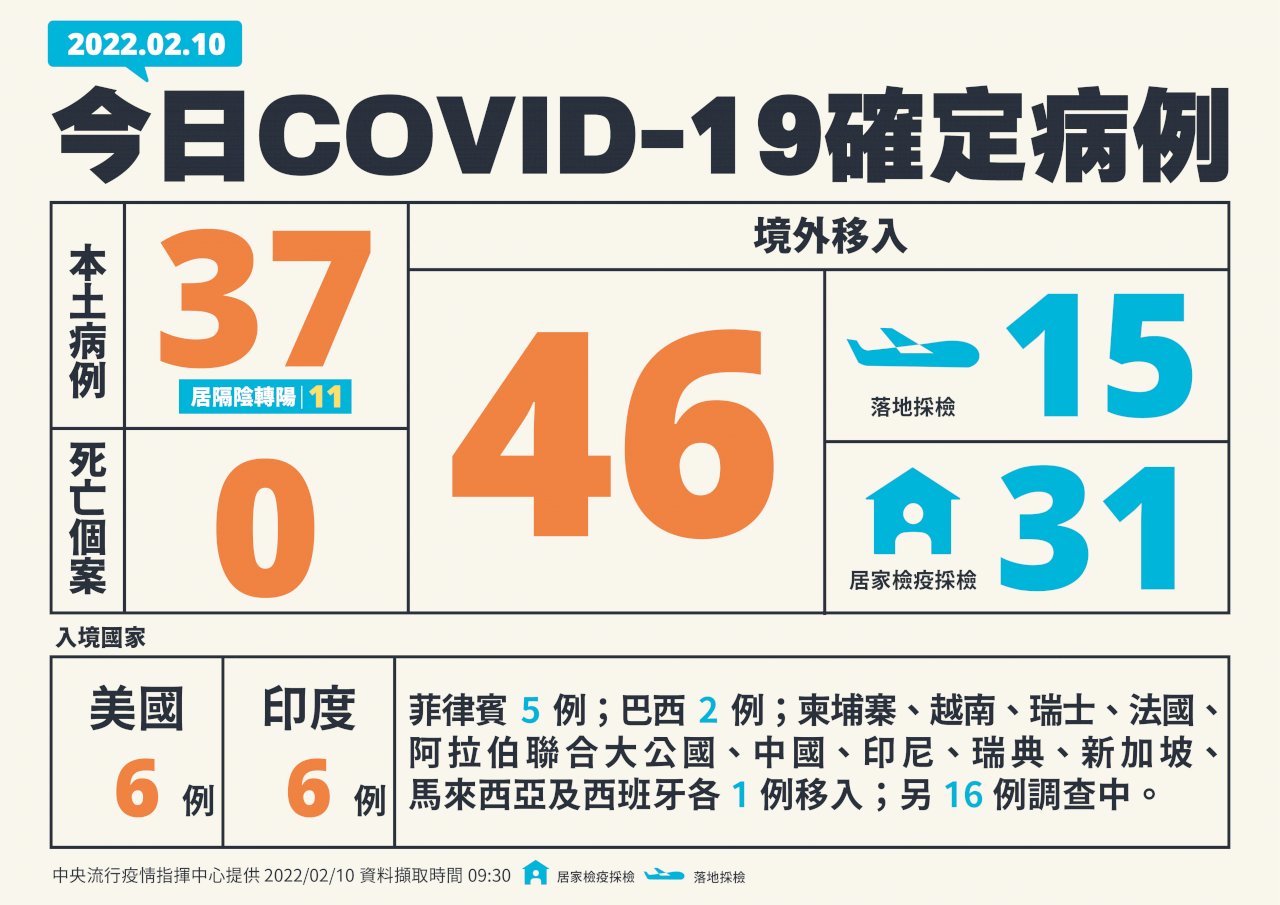 國內今增37例本土病例 新北電子廠增15例