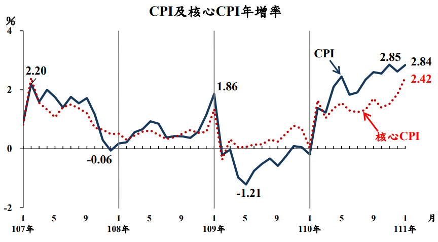 物價壓力大！核心物價漲幅創13年新高 罕見衝破2%水準