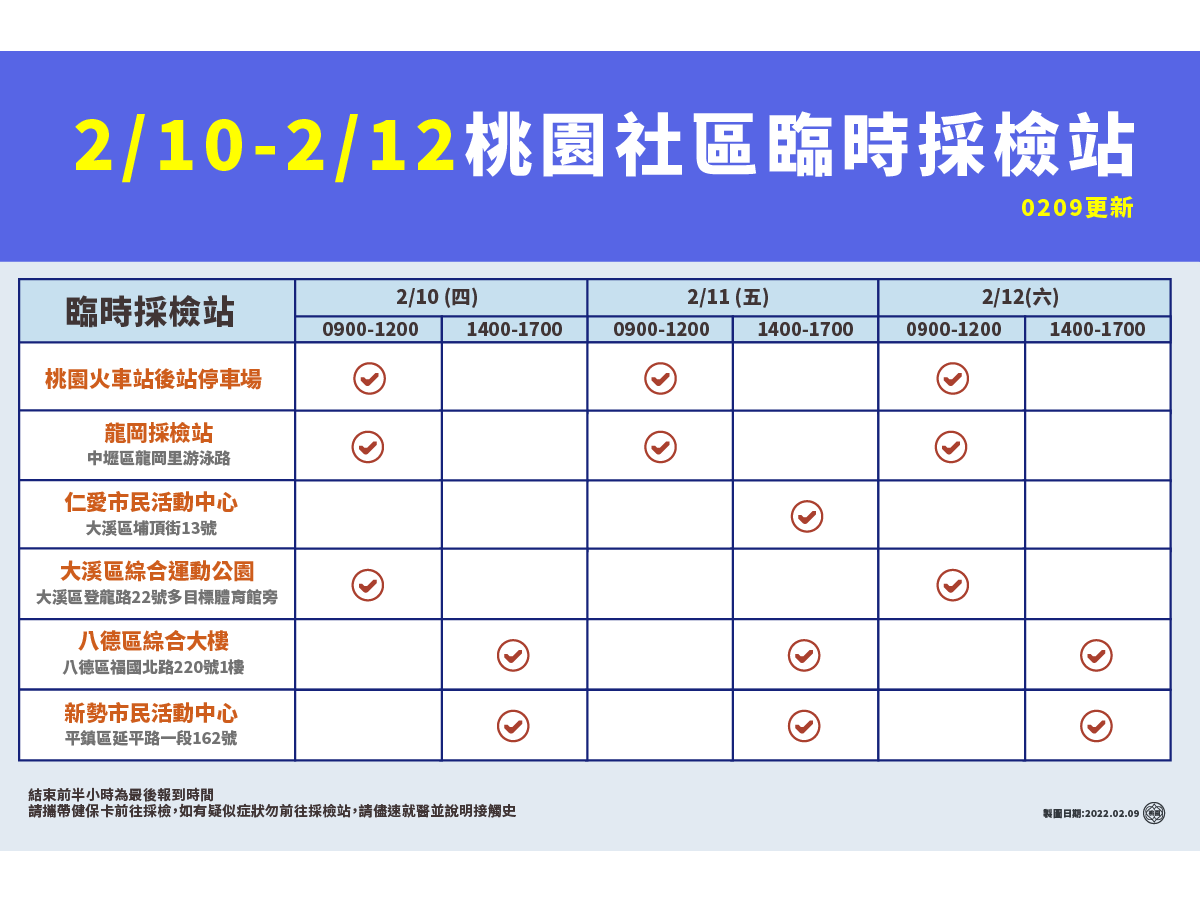 桃園新增2確診 市府：日翊物流傳播鏈收斂中