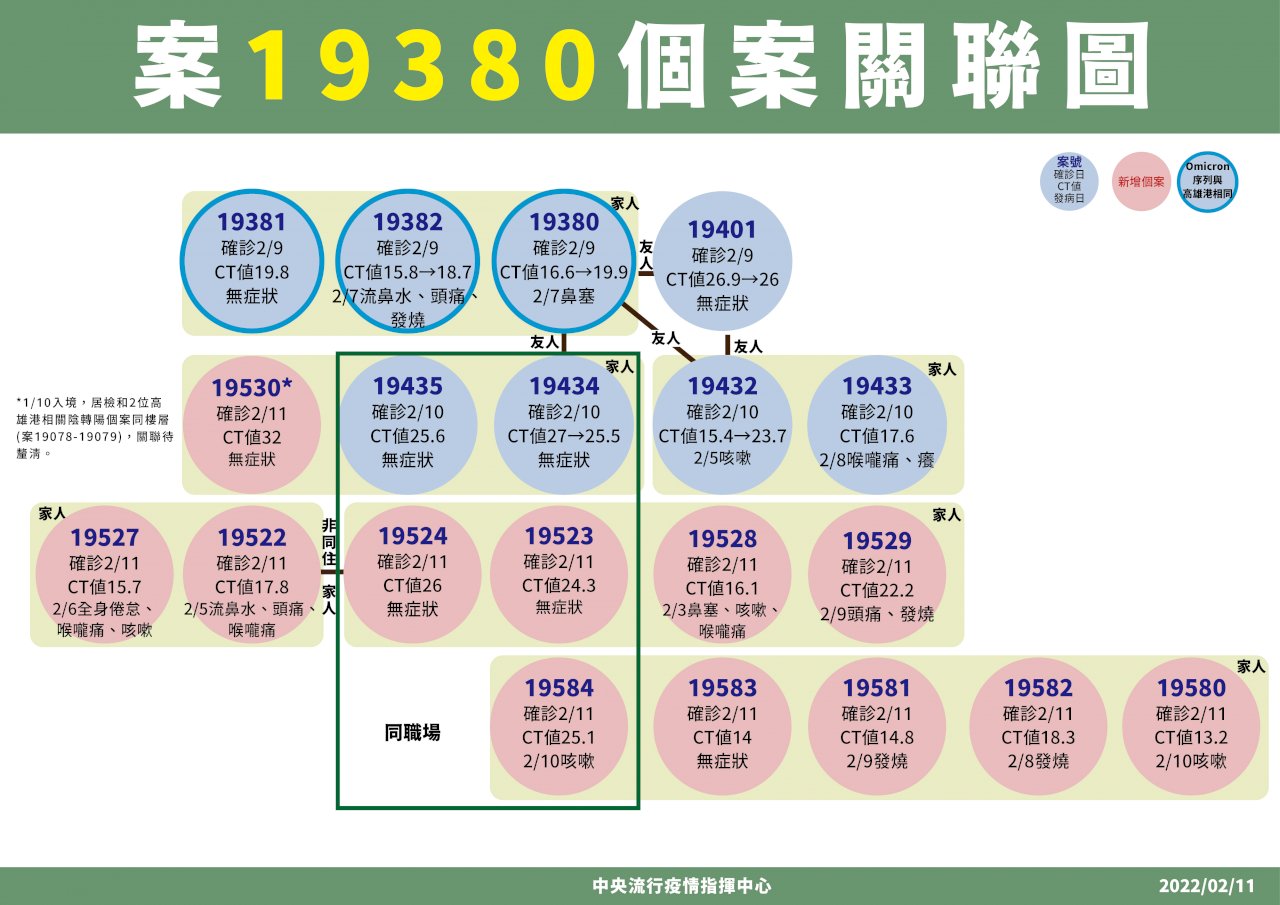 高雄親友群聚衍生出砂石廠群聚 感染源頭恐是防疫旅館