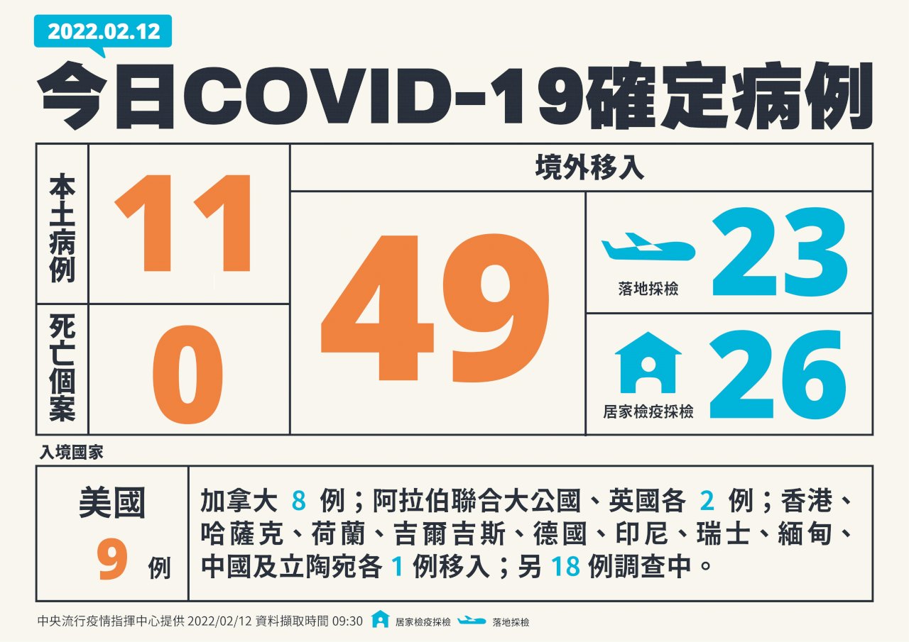 國內今增11例本土病例 49例境外移入