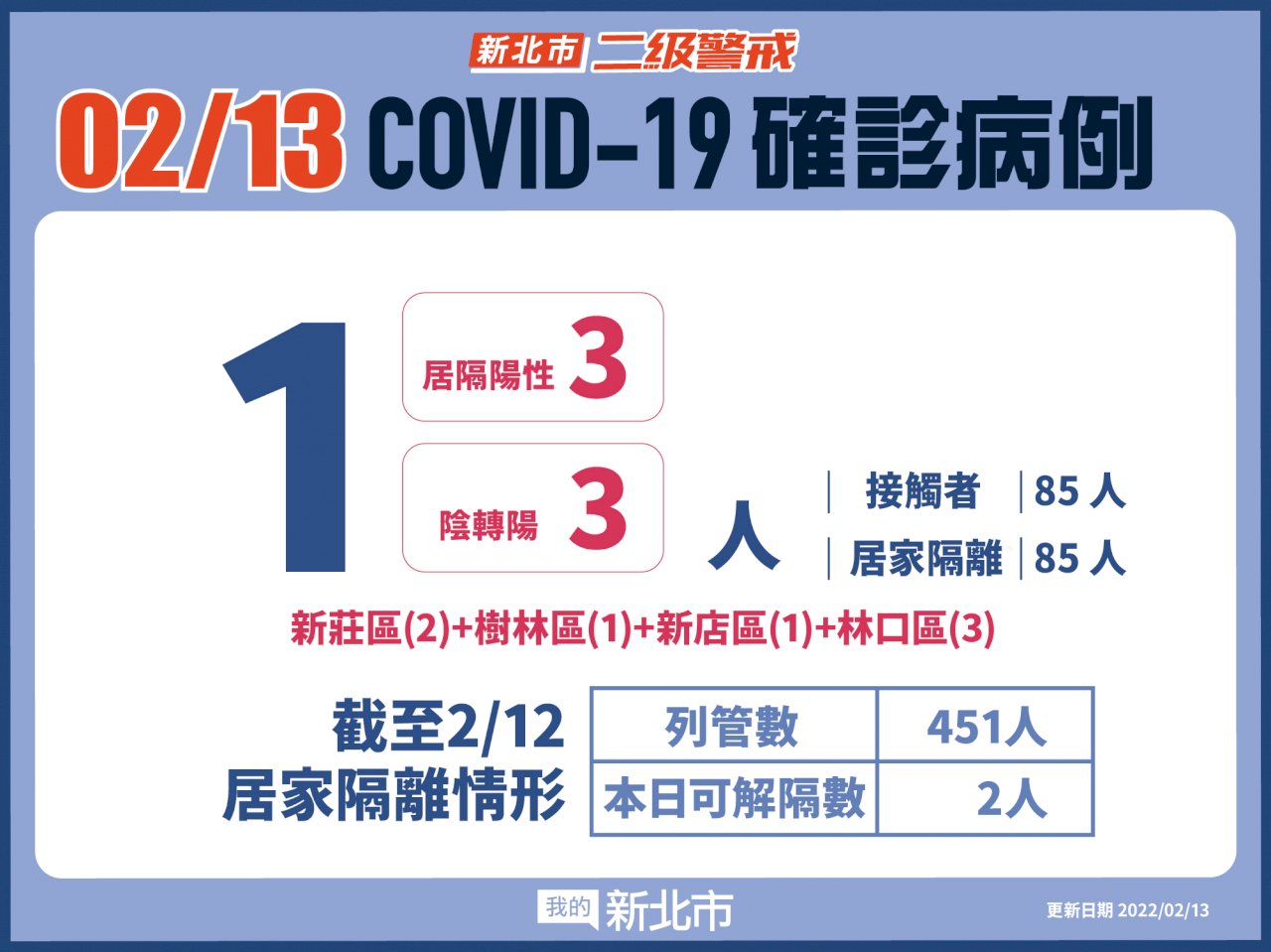 新北今增7確診 嘉聯益電子再停工、林口2國中小停課14天