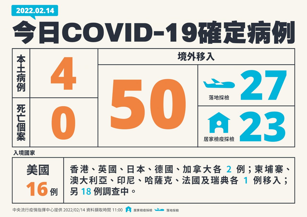 國內今增4例本土病例 50例境外移入