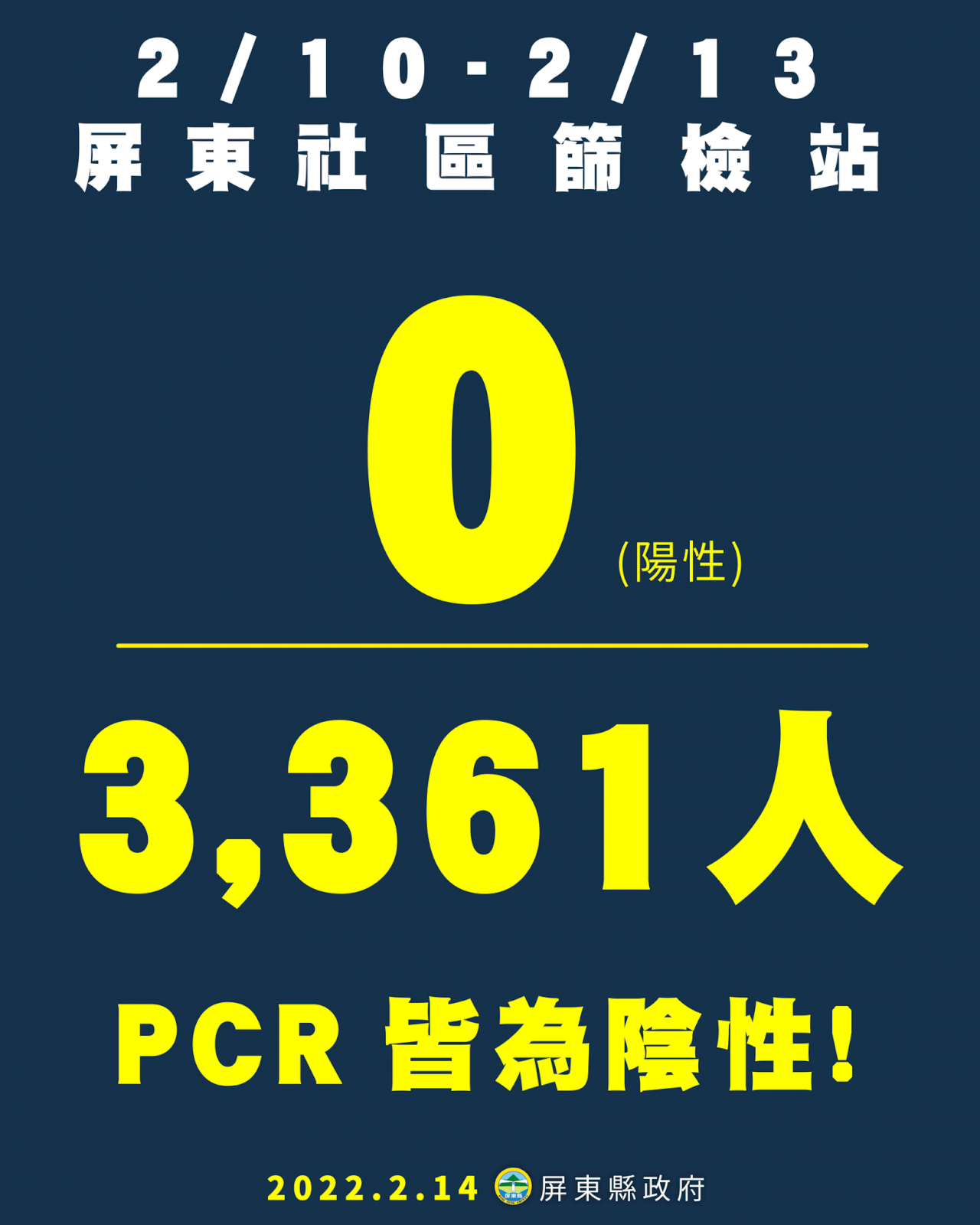 屏東擴大社區篩檢  逾3千人PCR均陰性
