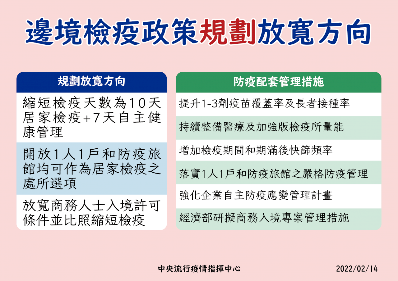 入境檢疫縮至10天 可1人1戶在家檢疫 最快3月中前上路(影音)