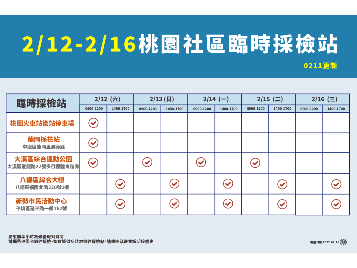 桃園14日無新增本土確診 市府：各主要傳播鏈已漸收斂