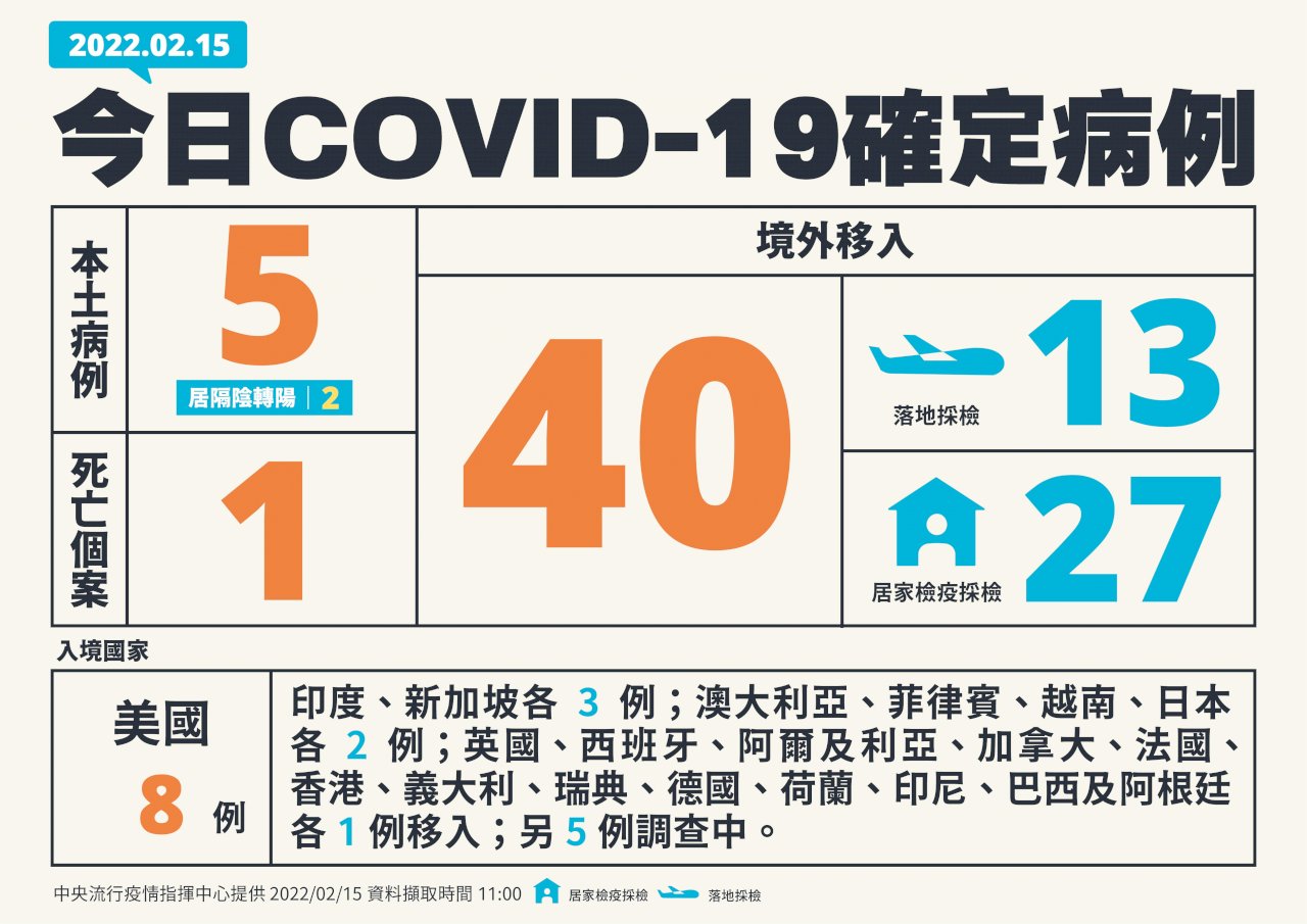 國內今增5例本土病例 40例境外移入