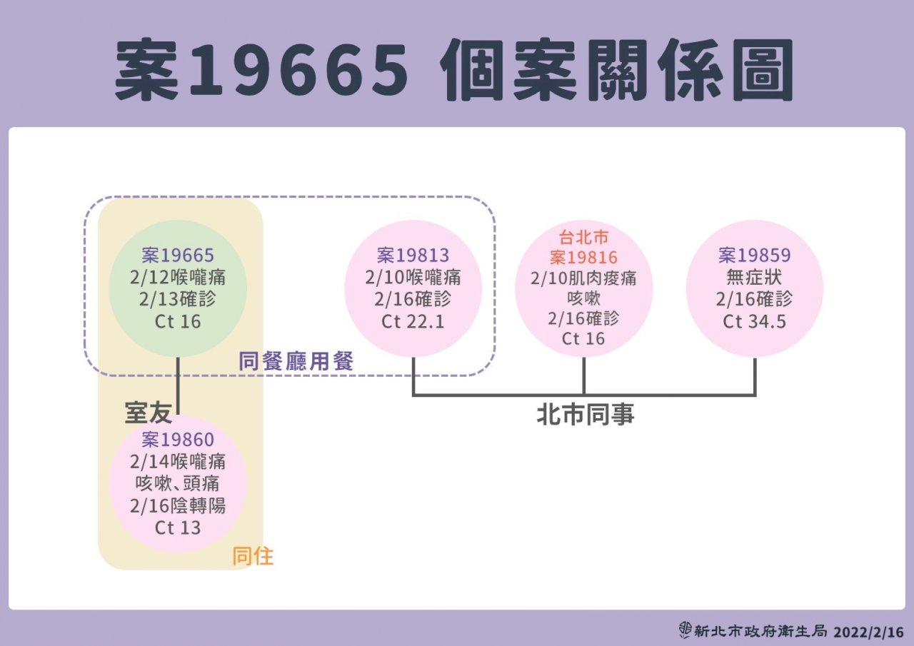 林口5口之家爸媽確診 新店設計師相關增3人染疫