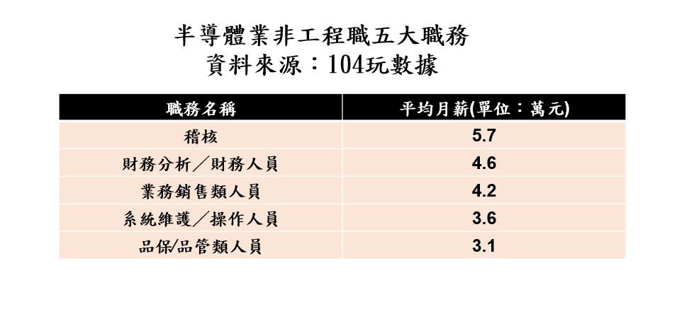 台積電延攬政治學博士振奮文組生 人力銀行建議非理工可從5大職務切入