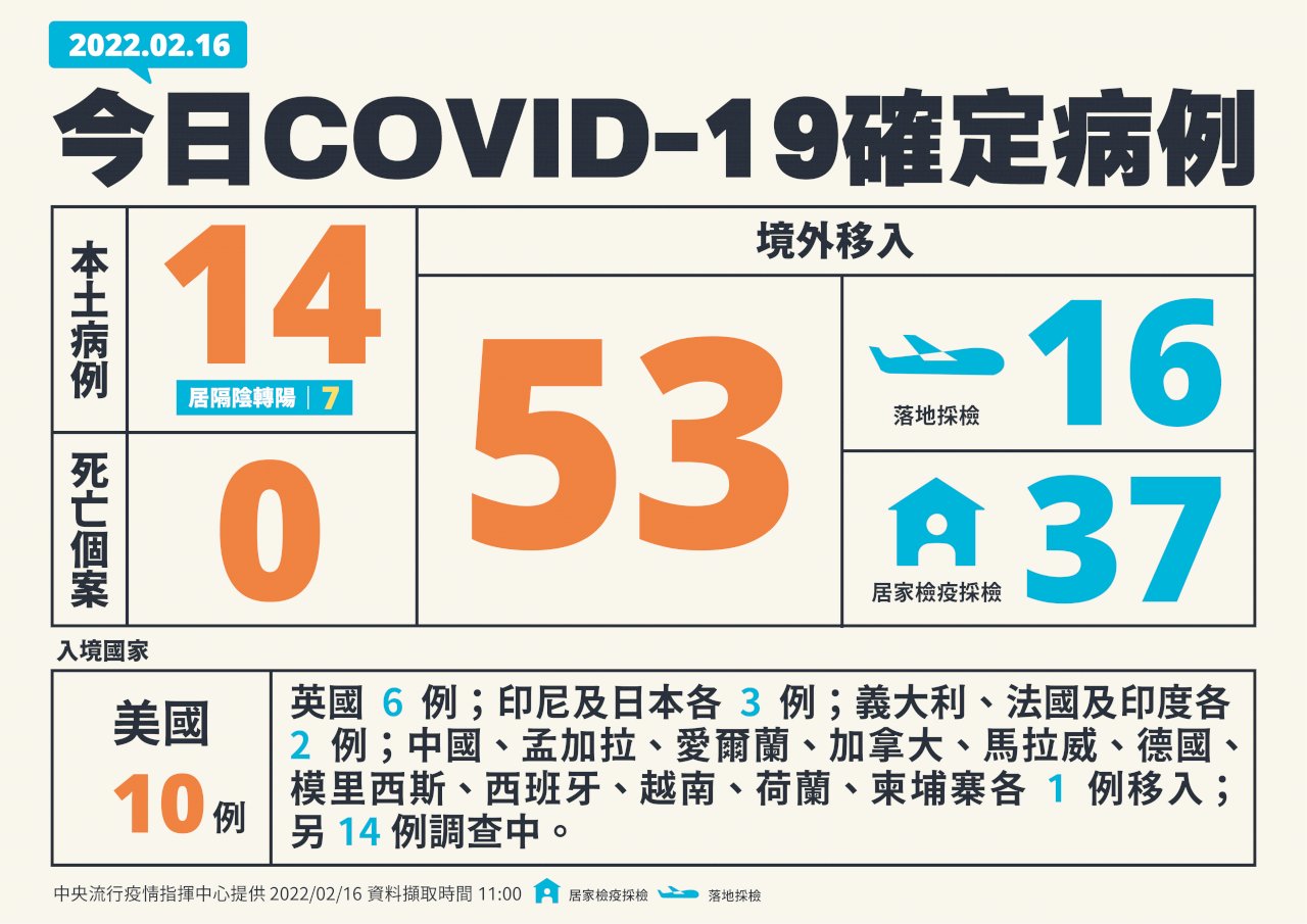 國內今增14例本土病例 53例境外移入