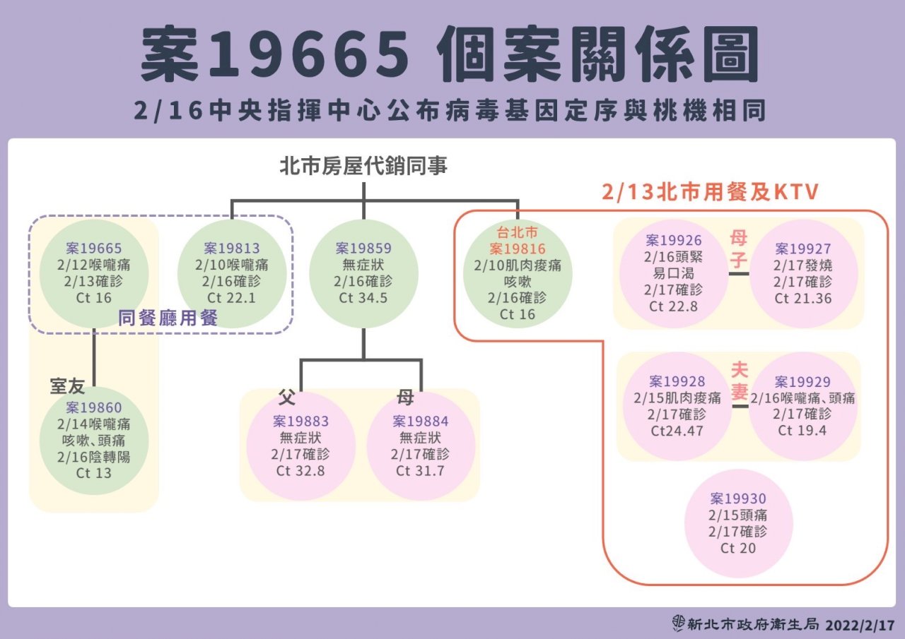 導遊媽媽攜幼子參加房屋代銷KTV聚會皆染疫 三重幼兒園停課