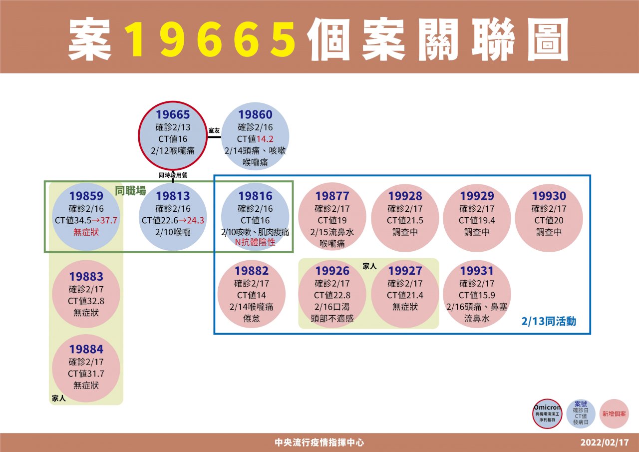 房屋代銷公司群聚再擴大 吃飯唱歌釀8人染疫