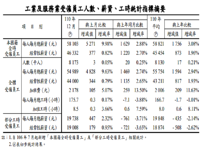 110年實質經常薪資年減0.04%  五年來首見負成長